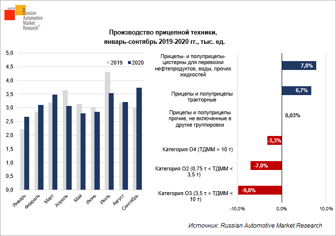 proizvodstvo-pritsepov-v-yanvare sentyabre-2020-2019