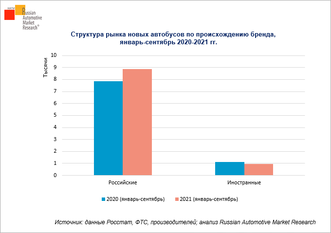 struktura-rynka-novykh-avtobusov-po-proiskhozhdeniyu-brenda-yanvar-sentyabr-2020-2021