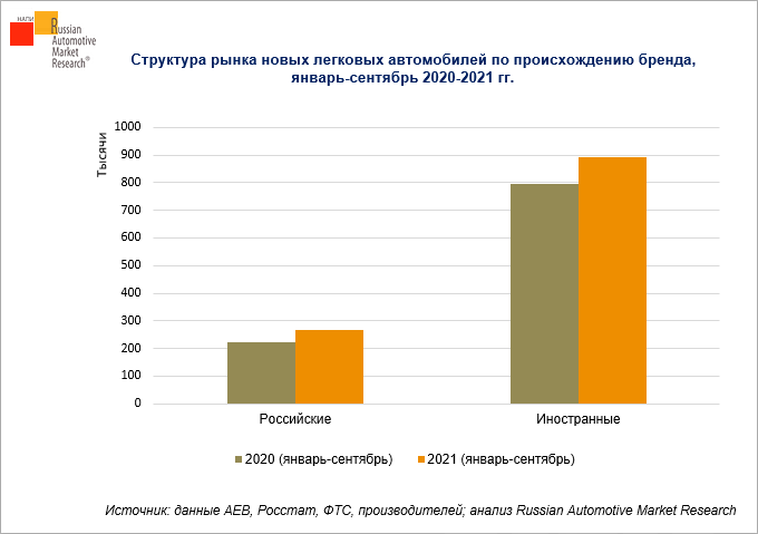 struktura-rynka-novykh-legkovykh-avtomobiley-po-proiskhozhdeniyu-brenda-yanvar-sentyabr-2020-2021