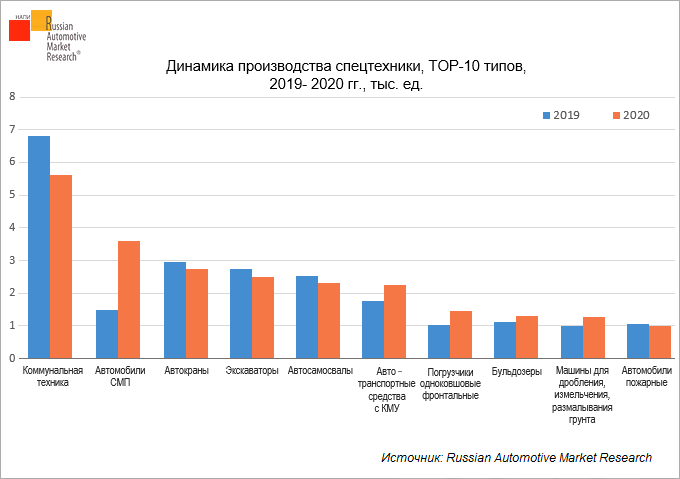 dinamika-proizvodstva-spetstekhniki-top-10-tipov-2019-2020