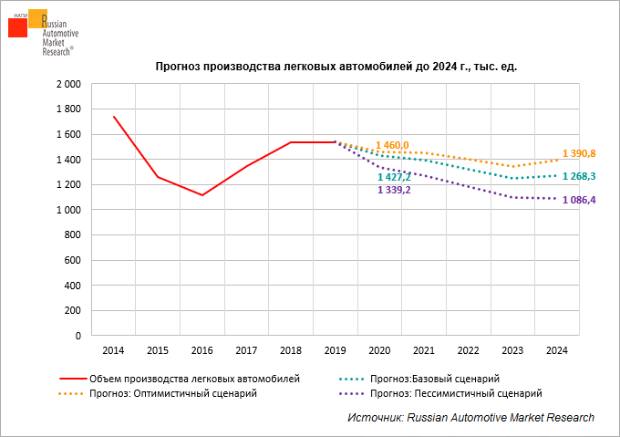 prognoz-proizvodstva-legkovykh-avtomobiley-do-2024-g-tys-yed