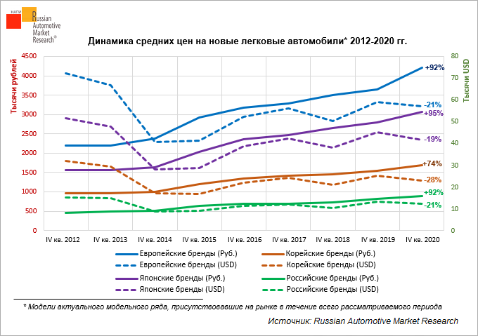 dinamika-srednikh-tsen-na-novyye-legkovyye-avtomobili-2012-2020