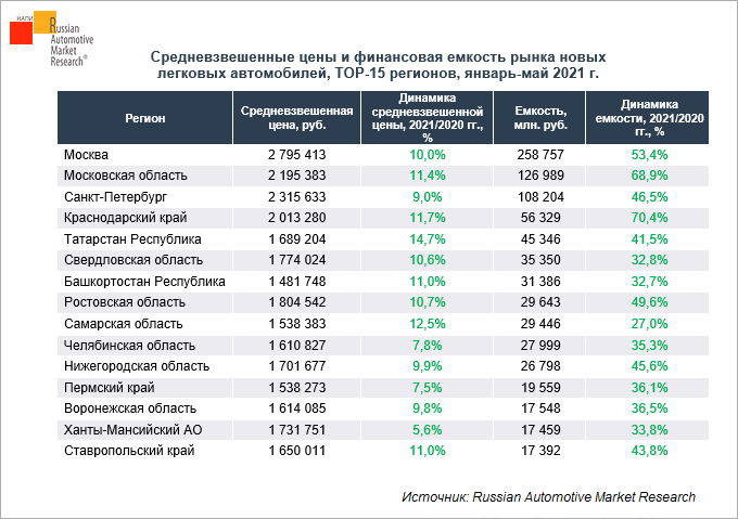 finansovaya-yemkost-rynka-novykh-legkovykh-avtomobiley-v-yanvare-maye-2021-g-tor-15-regionov