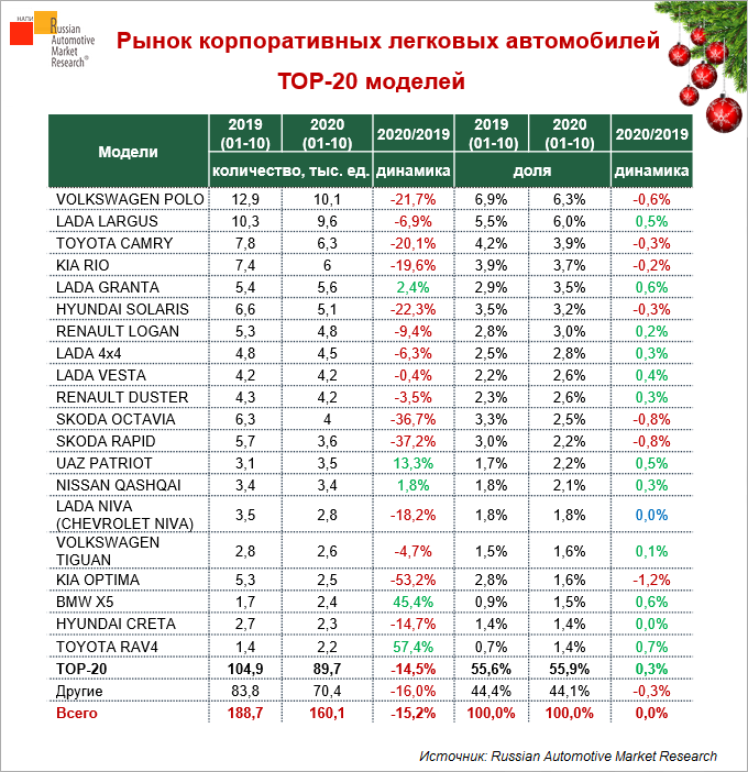 rynok-korporativnykh-legkovykh-avtomobiley-top-20-modeley