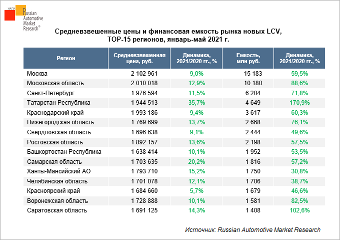 finansovaya-yemkost-rynka-novykh-lcv-v-yanvare-maye-2021-g-tor-15-regionov