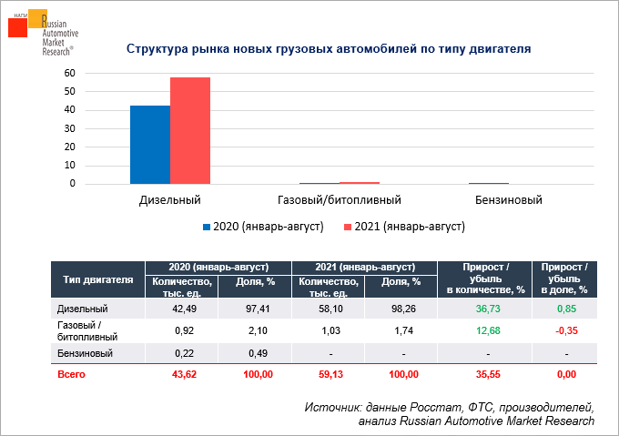 struktura-rynka-novykh-gruzovykh-avtomobiley-za-8-mesyatsev-2021-goda-po-tipu-dvigatelya