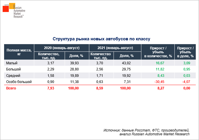 struktura-rynka-novykh-avtobusov-po-klassu-yanvar-avgust-2021