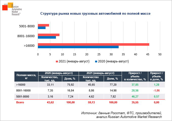 struktura-rynka-novykh-gruzovykh-avtomobiley-po-polnoy-masse-yanvar-avgust-2021