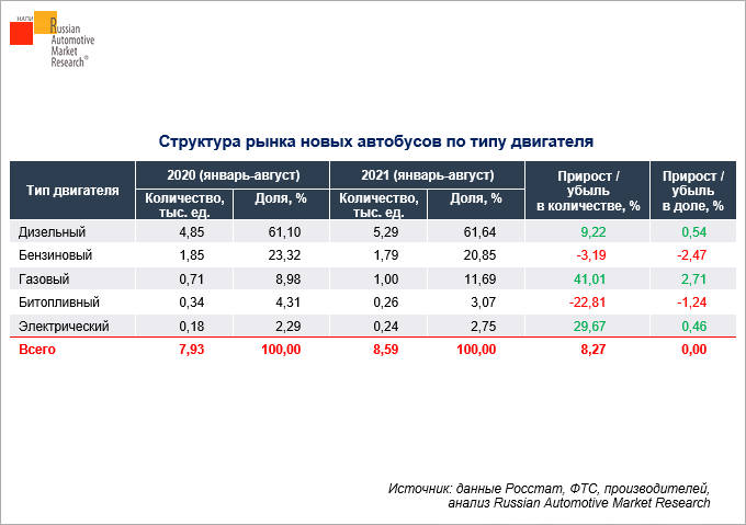 struktura-rynka-novykh-avtobusov-po-tipu-dvigatelya-yanvar-avgust-2021