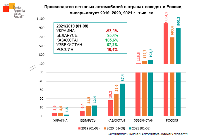 Proizvodstvo-legkovykh-avtomobiley-v-stranakh-sosedyakh-i-Rossii-yanvar-avgust-2019-2020-2021