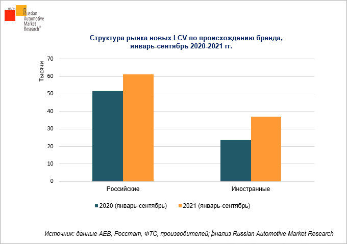 struktura-rynka-novykh-lcv-po-proiskhozhdeniyu-brenda-yanvar-sentyabr-2020-2021