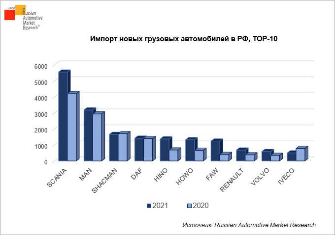 Режим импорта. Импорт автомобилей в Россию. Импорт автомобилей в Россию статистика. Импорт автомобилей объем двигателя. Сколько автомобилей импортирует Россия.