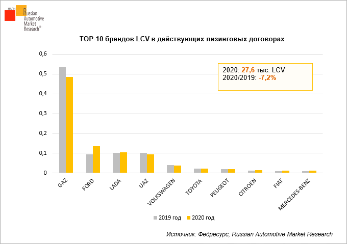 TOP-10-brendov-lcv-v-deystvuyushchikh-lizingovykh-dogovorakh