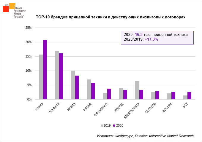 TOP-10-brendov-pritsepnoy-tekhniki-v-deychtvuyushchikh-lizigovykh-dogovorakh