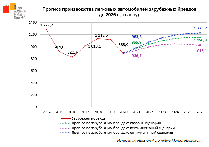 prognoz-proizvodstva-legkovykh-avtomobiley-inostrannykh-brendov-do-2026-goda