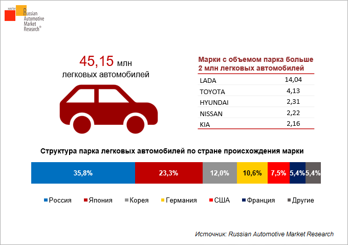 Средний пробег автомобиля в россии