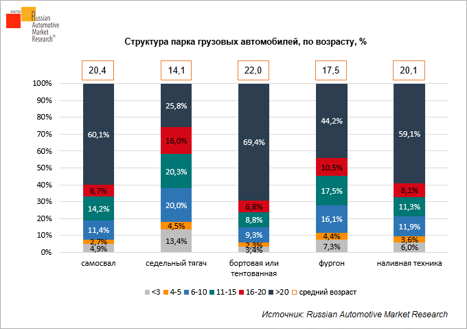 Возраст автопарка. Структура парка автомобилей в России. Возрастная структура парка грузовых автомобилей в России 2020. Парк грузовых автомобилей в России 2019. Рост парка автомобилей в России.