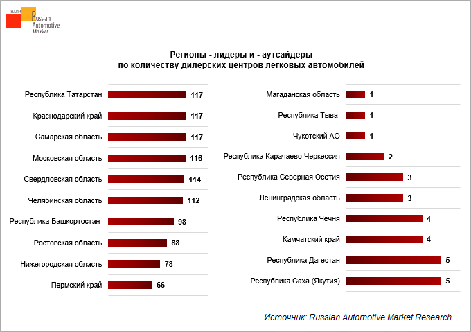 Сколько дилеров. Регионы Лидеры. Регионы аутсайдеры России.