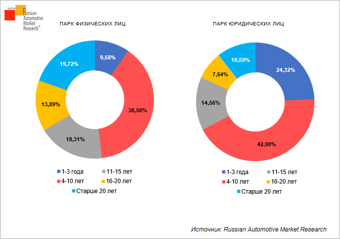 Возраст автопарка. Возрастная структура парка грузовых автомобилей в России 2020. Возрастная структура парка автомобилей в России. Марочная структура парка легковых автомобилей России 2020.