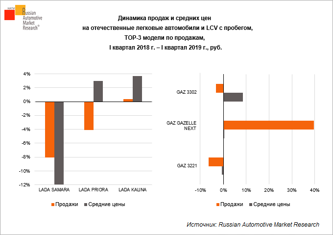 Dinamika Prodazh I Srednih Cen Na Otechestvennye Legkovye Avtomobili I Lcv S Probegom Tor 3 Modeli Po Prodazham I Kvartal 18 G I Kvartal 19 G Rub